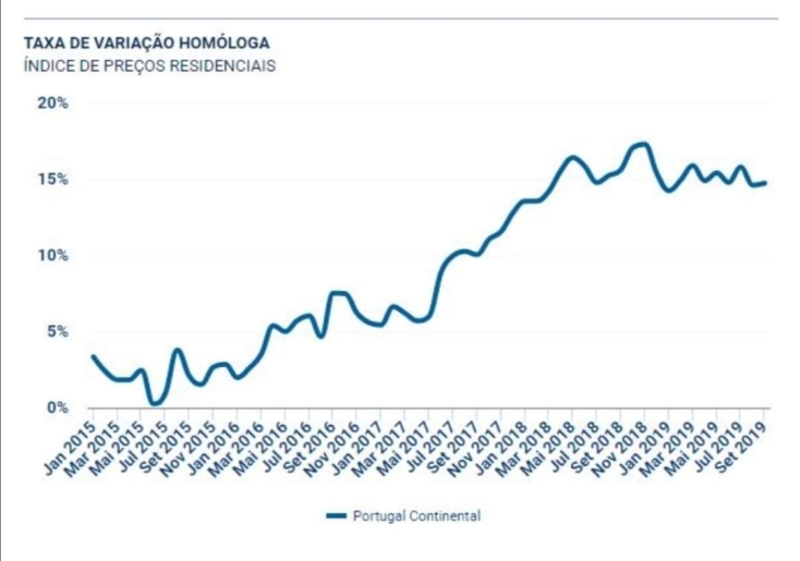Evolução Preço Imoveis em Portugal
